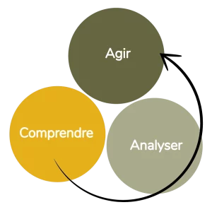 claire-luchini_3-etapes_comprendre-analyser-agir